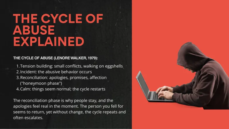 Slide 3: THE CYCLE OF ABUSE EXPLAINED THE CYCLE OF ABUSE (LENORE WALKER, 1979): 1.Tension building: small conflicts, walking on eggshells 2.Incident: the abusive behavior occurs 3.Reconc…