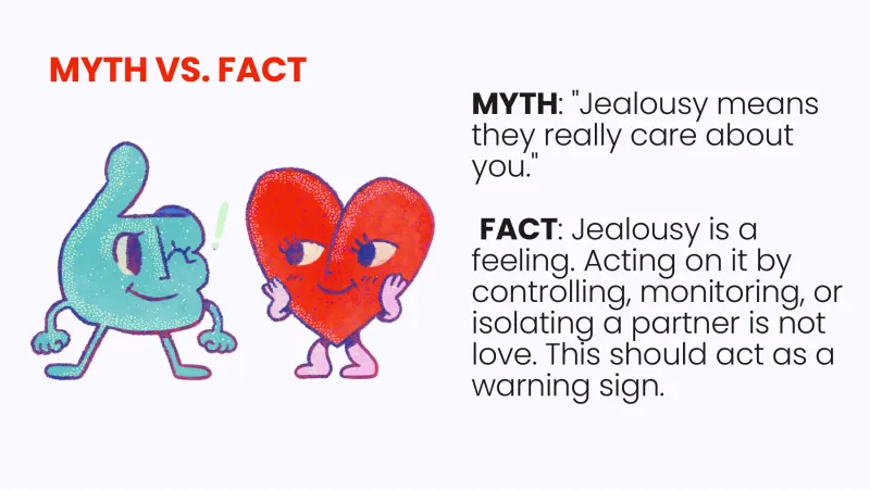 Slide 2: MYTH VS. FACT MYTH: "Jealousy means they really care about you." FACT: Jealousy is a feeling. Acting on it by controlling, monitoring, or isolating a partner is not love. This s…