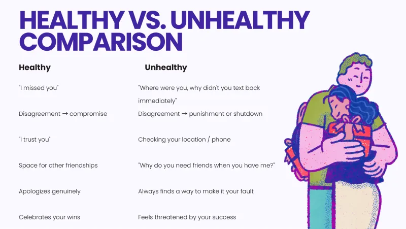 Slide 7: HEALTHY VS. UNHEALTHY COMPARISON Healthy Unhealthy "I missed you" "Where were you, why didn't you text back immediately" Disagreement → compromise Disagreement → punishment or s…