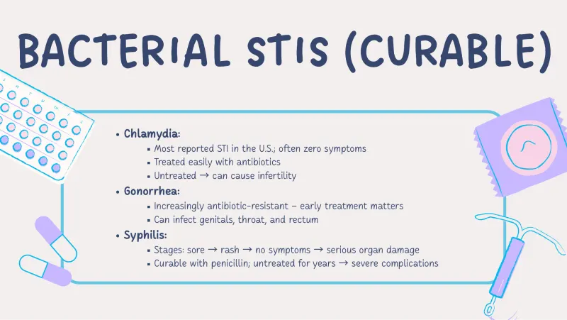 Slide 4: BACTERIAL STIS BACTERIAL STIS (CURABLE) (CURABLE) Chlamydia: Most reported STI in the U.S.; often zero symptoms Treated easily with antibiotics Untreated → can cause infertility…