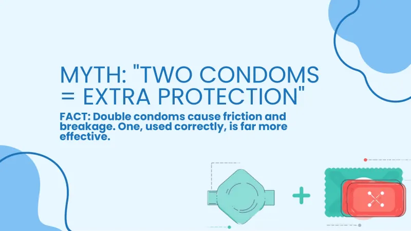 Slide 2: MYTH: "TWO CONDOMS = EXTRA PROTECTION" FACT: Double condoms cause friction and breakage. One, used correctly, is far more effective.