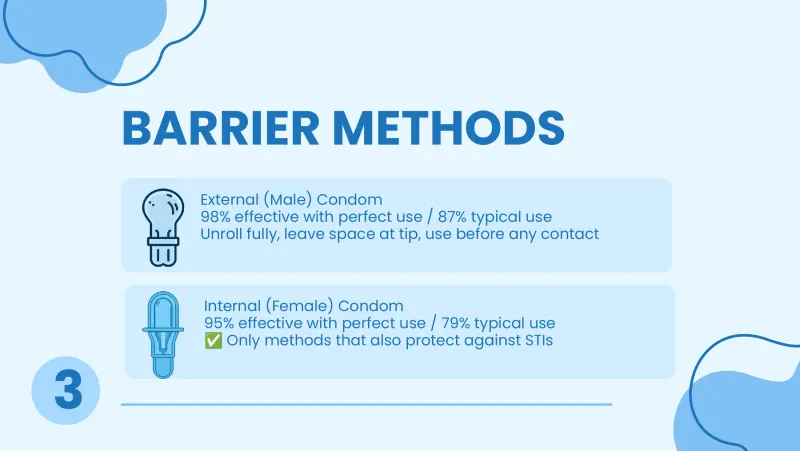 Slide 4: BARRIER METHODS External (Male) Condom 98% effective with perfect use / 87% typical use Unroll fully, leave space at tip, use before any contact Internal (Female) Condom ✅ 95% e…