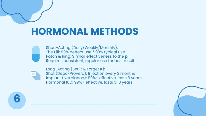 Slide 7: HORMONAL METHODS Short-Acting (Daily/Weekly/Monthly): The Pill: 99% perfect use / 93% typical use Patch & Ring: Similar effectiveness to the pill Requires consistent, regular us…