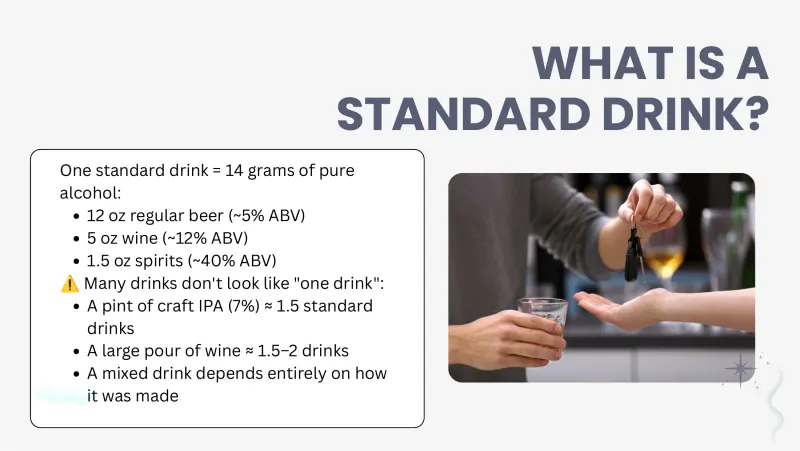 Slide 4: WHAT IS A STANDARD DRINK? One standard drink = 14 grams of pure alcohol: 12 oz regular beer (~5% ABV) 5 oz wine (~12% ABV) 1.5 oz spirits (~40% ABV) ⚠️ Many drinks don't look li…