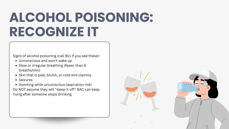 Slide 6: ALCOHOL POISONING: RECOGNIZE IT Signs of alcohol poisoning (call 911 if you see these): Unconscious and won't wake up Slow or irregular breathing (fewer than 8 breaths/min) Skin…