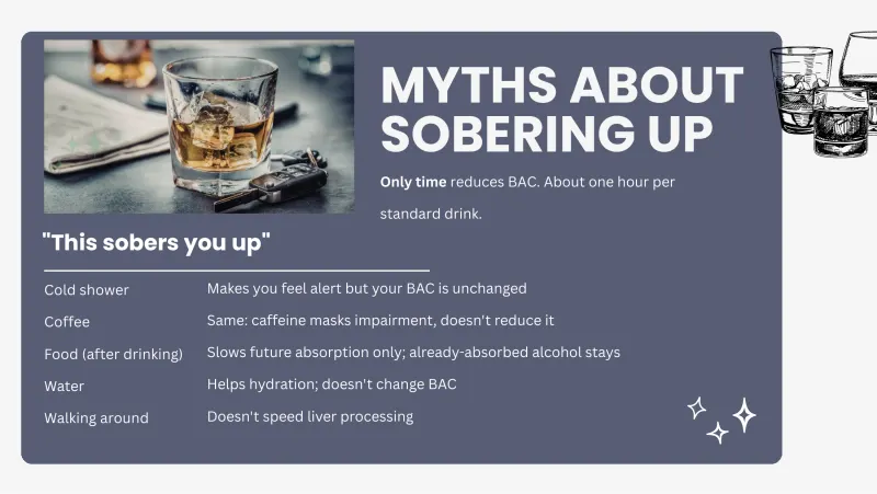 Slide 8: MYTHS ABOUT SOBERING UP Only time reduces BAC. About one hour per standard drink. "This sobers you up" ____________________________________________________________ Cold shower M…