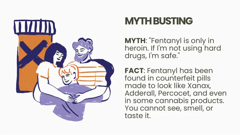 Slide 2: MYTH BUSTING MYTH: "Fentanyl is only in heroin. If I'm not using hard drugs, I'm safe." FACT: Fentanyl has been found in counterfeit pills made to look like Xanax, Adderall, Per…