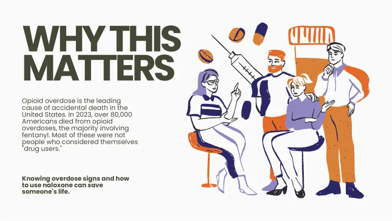 Slide 3: WHY THIS MATTERS Opioid overdose is the leading cause of accidental death in the United States. In 2023, over 80,000 Americans died from opioid overdoses, the majority involving…