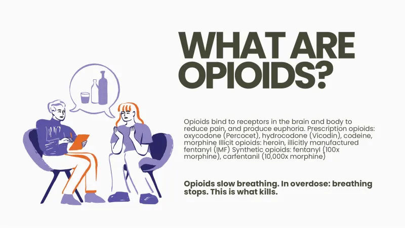 Slide 4: WHAT ARE OPIOIDS? Opioids bind to receptors in the brain and body to reduce pain, and produce euphoria. Prescription opioids: oxycodone (Percocet), hydrocodone (Vicodin), codein…