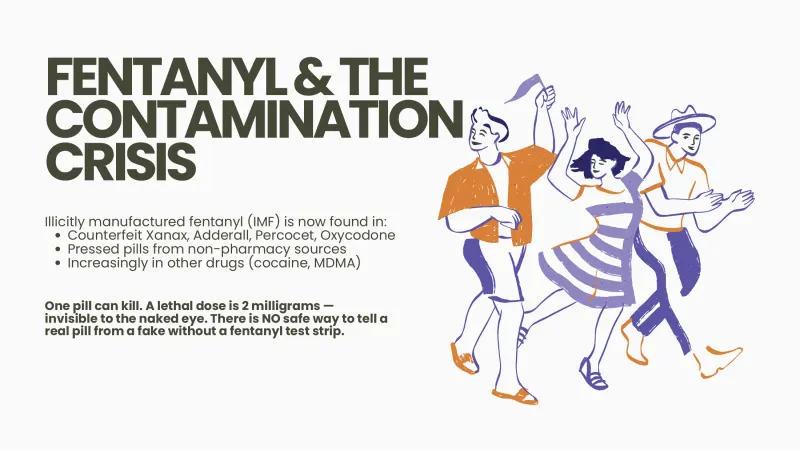 Slide 5: FENTANYL & THE CONTAMINATION CRISIS Illicitly manufactured fentanyl (IMF) is now found in: Counterfeit Xanax, Adderall, Percocet, Oxycodone Pressed pills from non-pharmacy sourc…