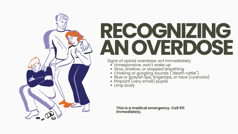 Slide 6: RECOGNIZING AN OVERDOSE Signs of opioid overdose: act immediately: Unresponsive, won't wake up Slow, shallow, or stopped breathing Choking or gurgling sounds ("death rattle") Bl…