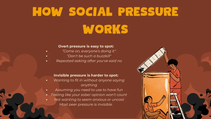 Slide 4: HOW SOCIAL PRESSURE WORKS Overt pressure is easy to spot: "Come on, everyone's doing it" "Don't be such a buzzkill" Repeated asking after you've said no Invisible pressure is ha…