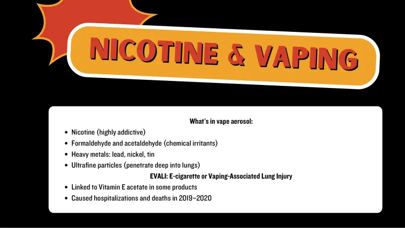 Slide 4: NICOTINE & VAPING What's in vape aerosol: Nicotine (highly addictive) Formaldehyde and acetaldehyde (chemical irritants) Heavy metals: lead, nickel, tin Ultrafine particles (pen…