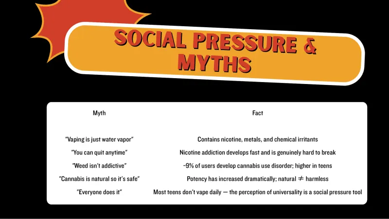Slide 7: SOCIAL PRESSURE & MYTHs Myth Fact "Vaping is just water vapor" Contains nicotine, metals, and chemical irritants "You can quit anytime" Nicotine addiction develops fast and is g…